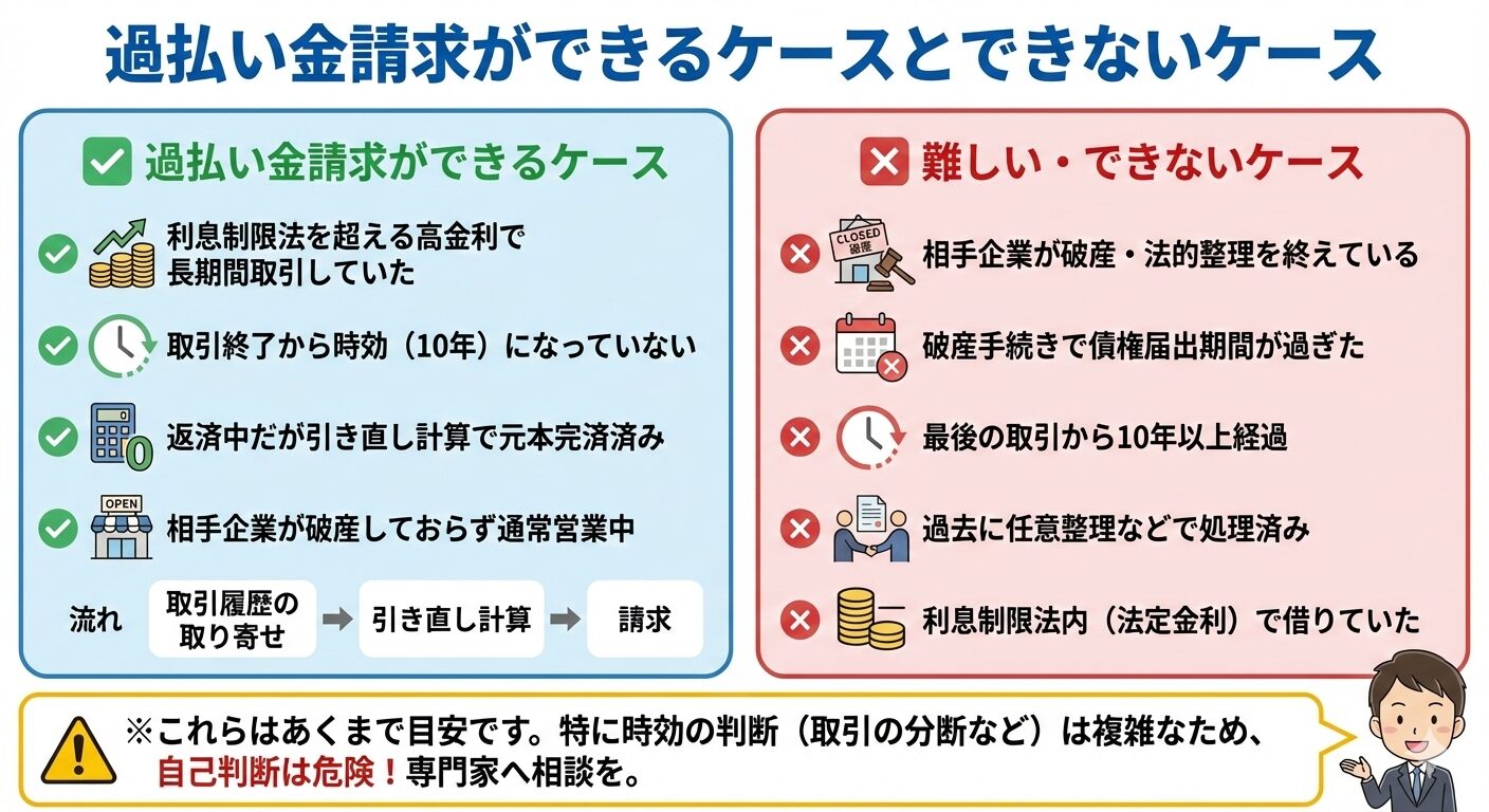 過払い金請求ができるケースとできないケース