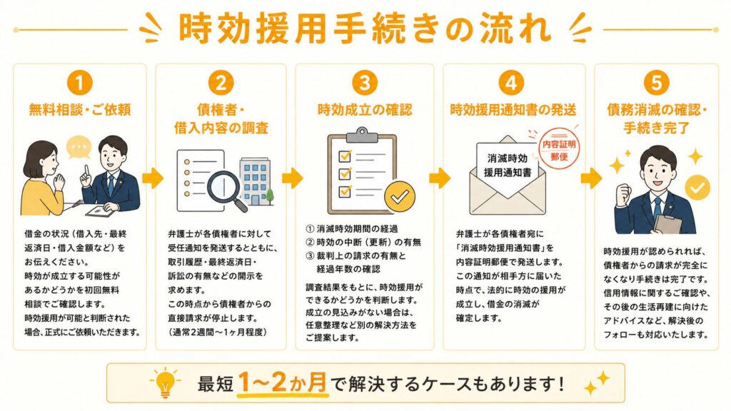 時効援用手続きの流れ